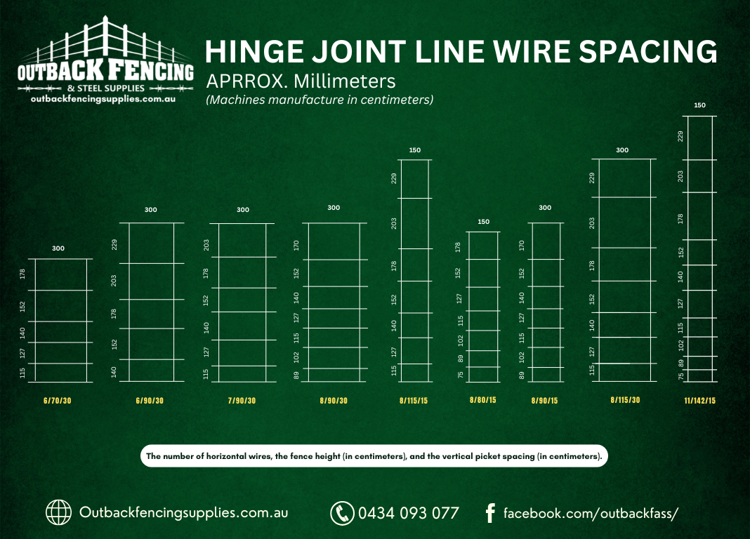 Hinged joint mesh line wire spacing diagram
